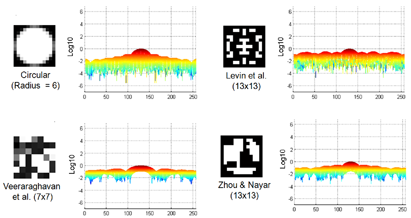 Fourier amplitude spectra of different coded aperture masks