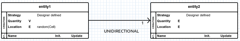 A unidirectional relationship.