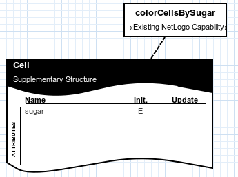 Adding color to the sugar cells.