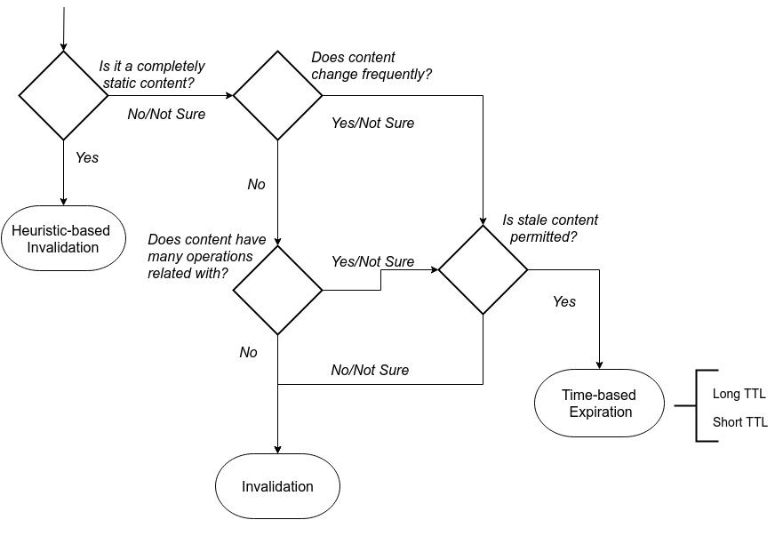Data Expiration Flowchart