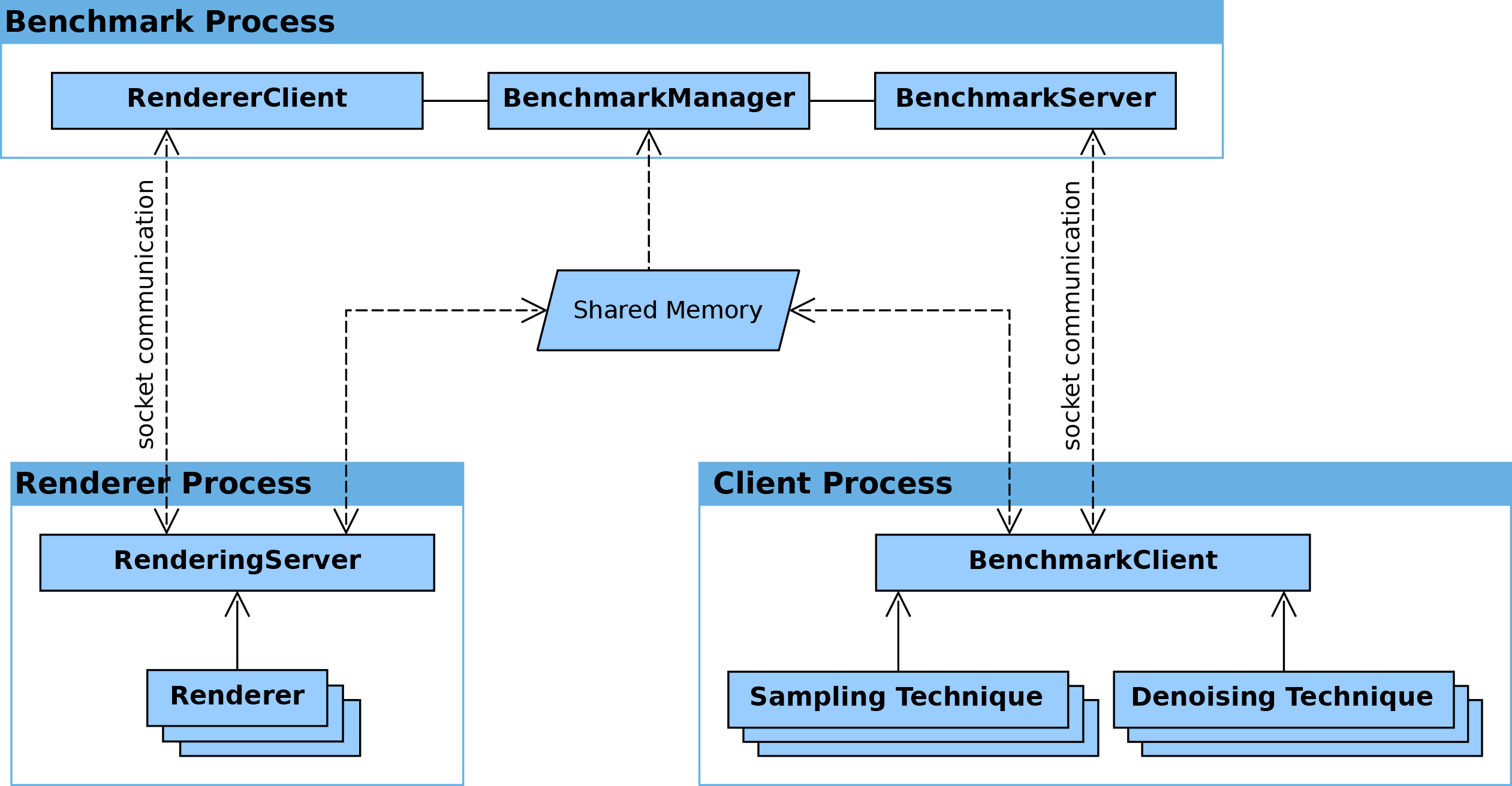 System Overview